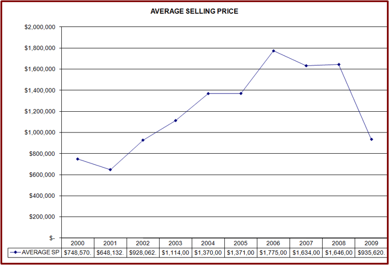 Waterfront Properties average selling price